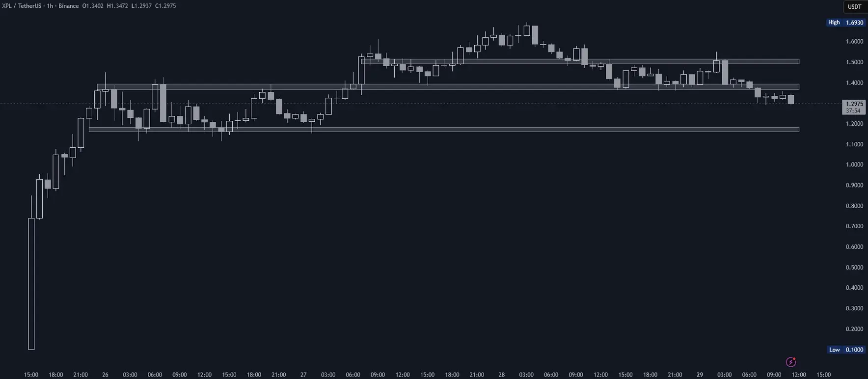 Plasma (XPL) im Stundenchart (Stand: 29.09.2025)
