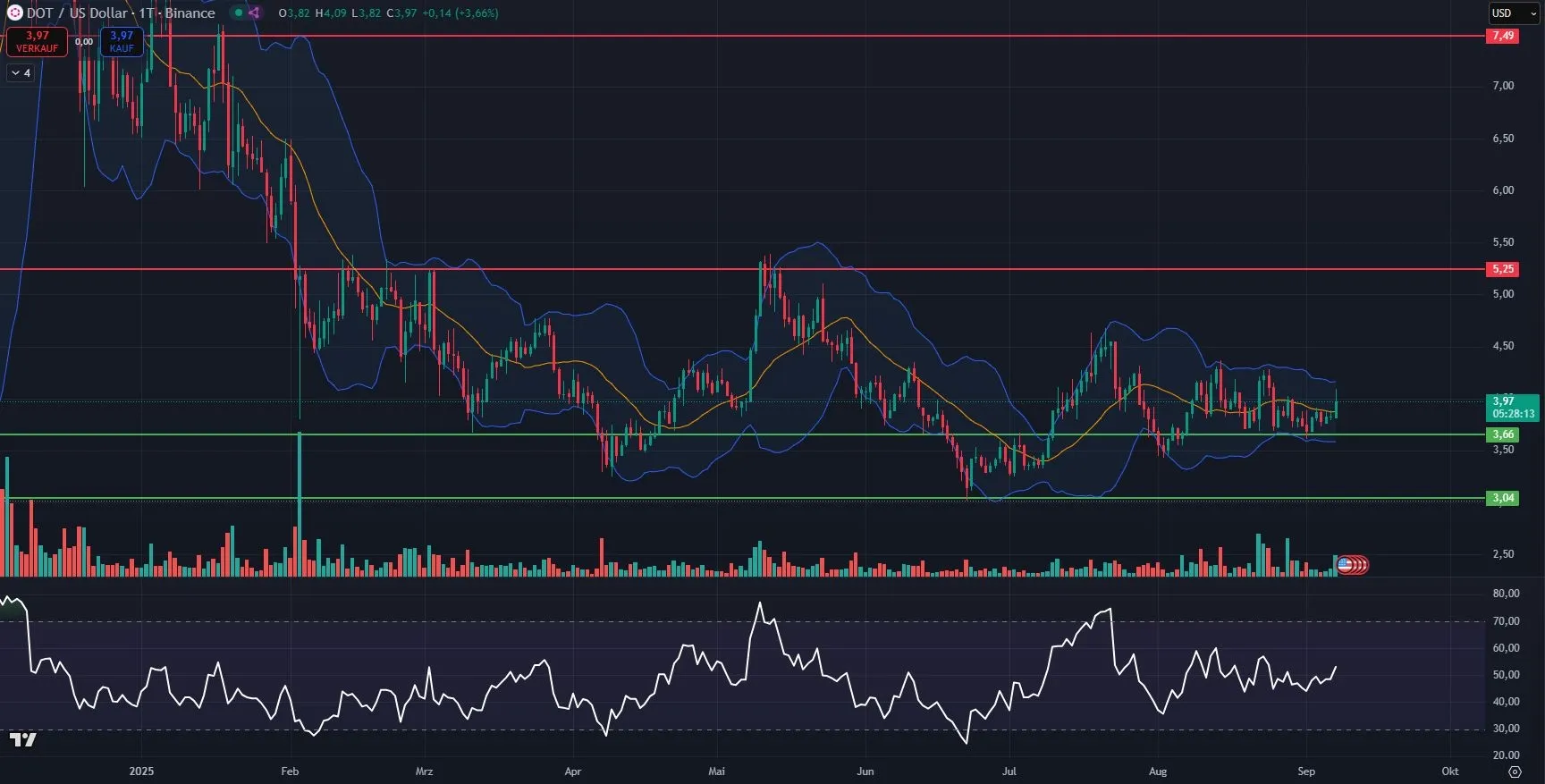 DOT Coin Kurs Chart in Tagesdarstellung (Stand: 07.09.2025)