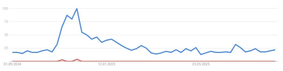 Quelle: Google Trends 
