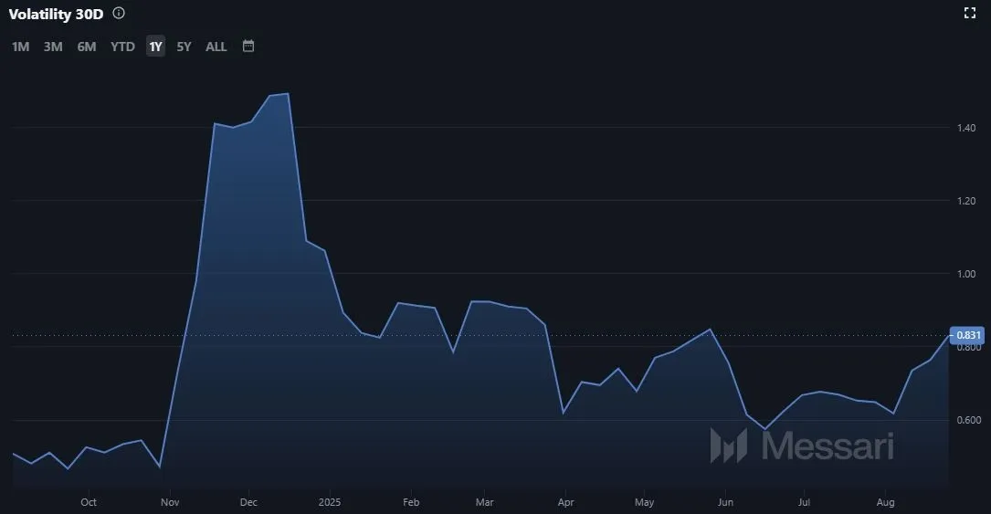 Polkadot DOT Marktvolatilität bis 07.09.2025 (Quelle: Messari.io)