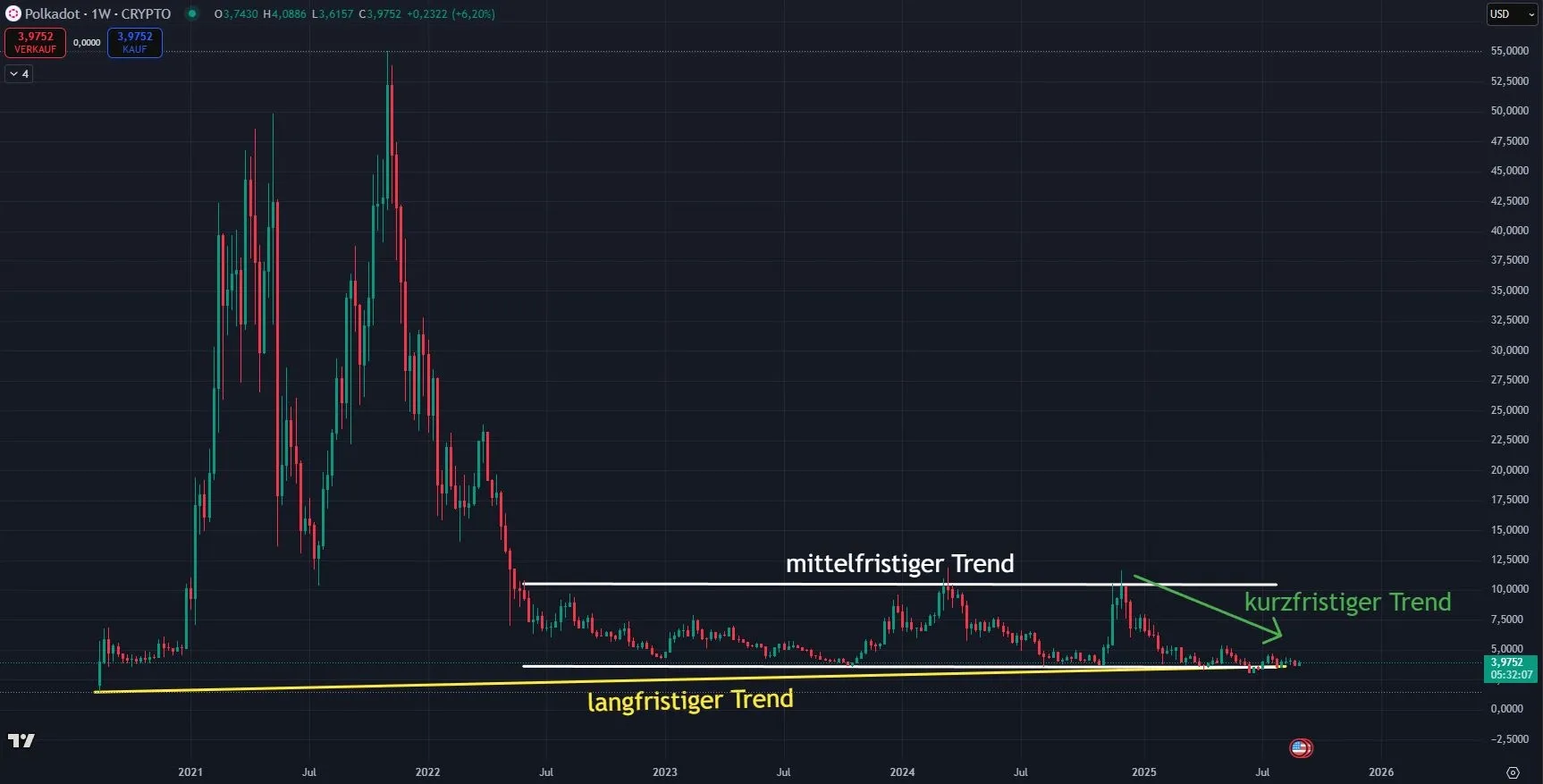 Chartanalyse zur Polkadot Kryptowährung DOT (Stand: 07.09.2025)