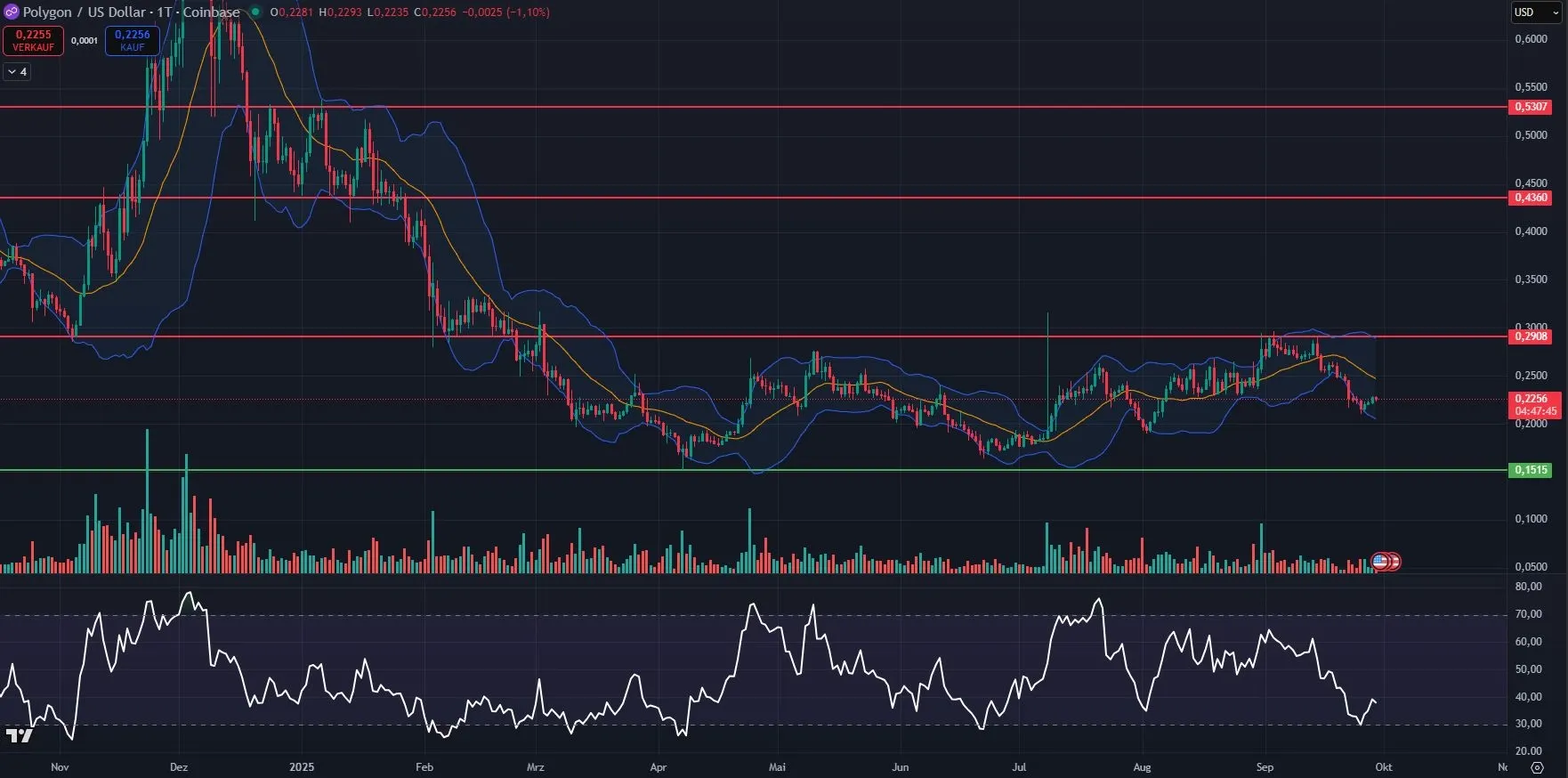 MATIC-Kurs Chart in Tagesdarstellung (Stand: 11.09.25)