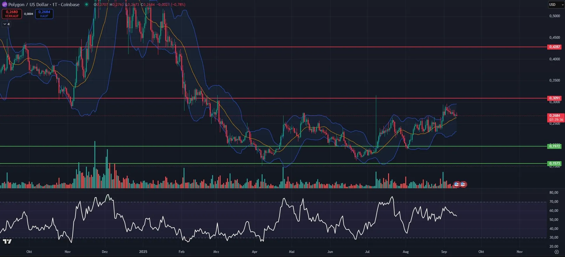 MATIC-Kurs Chart in Tagesdarstellung (Stand: 11.09.25)