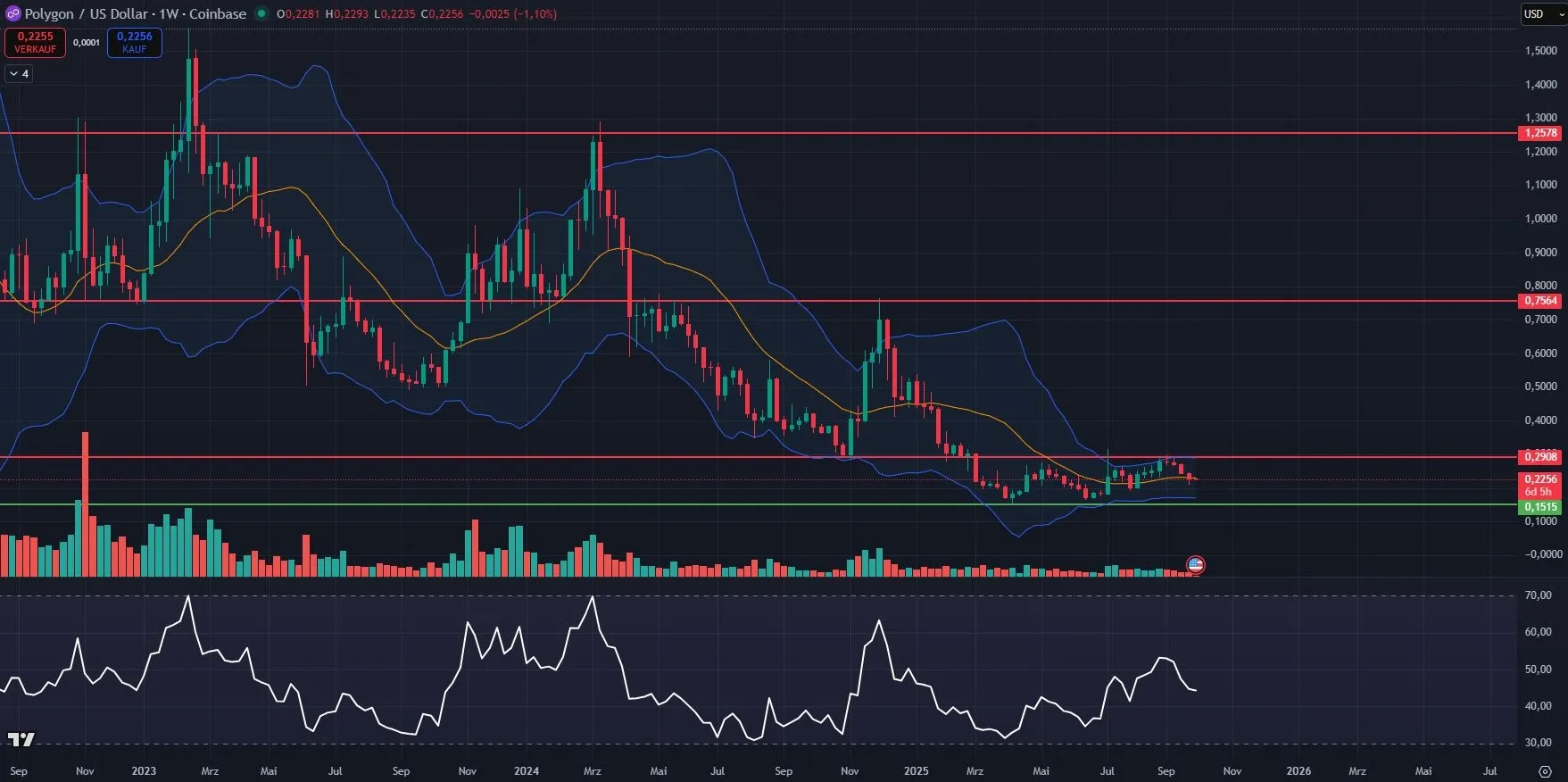 MATIC-Kurs Chart in Wochendarstellung (Stand: 11.09.25)