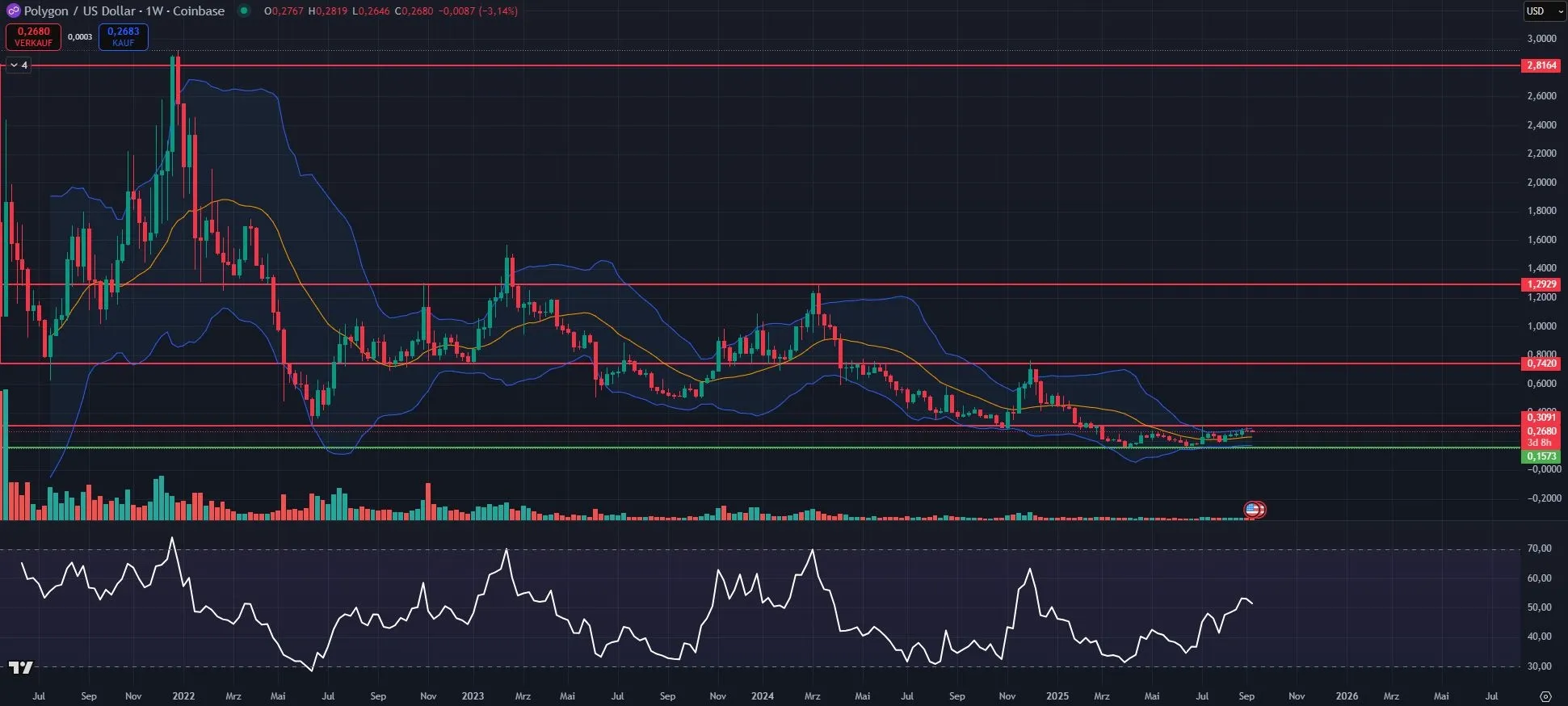 MATIC-Kurs Chart in Wochendarstellung (Stand: 11.09.25)