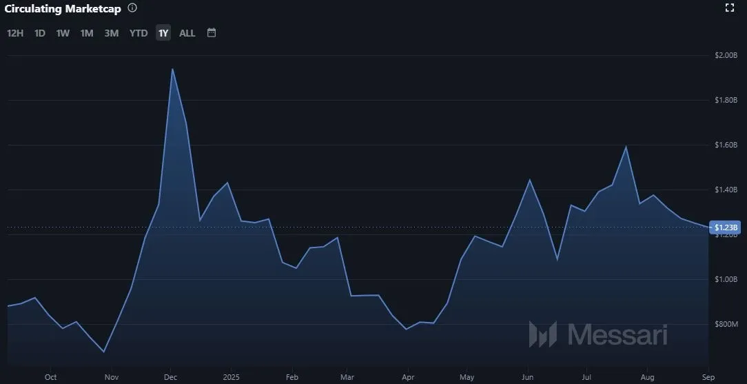 Entwicklung der Marktkapitalisierung von Quant (QNT) - Stand: 11.09.2025