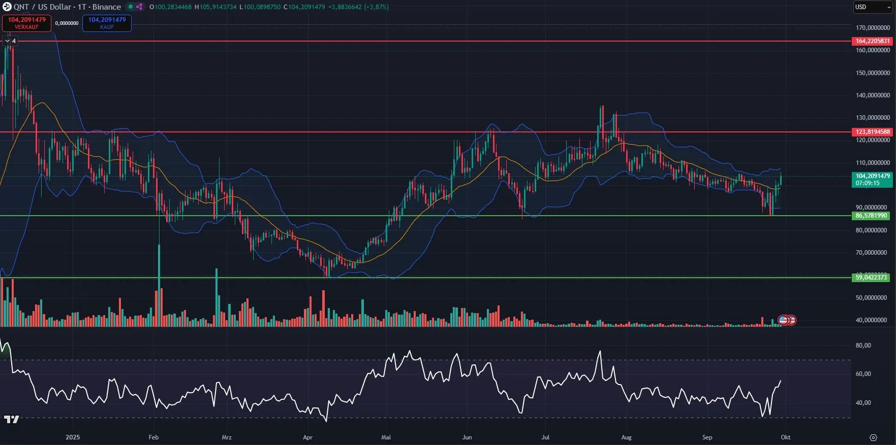 Quant Chartanalyse in Tagesdarstellung (Stand: 29.09.2025)