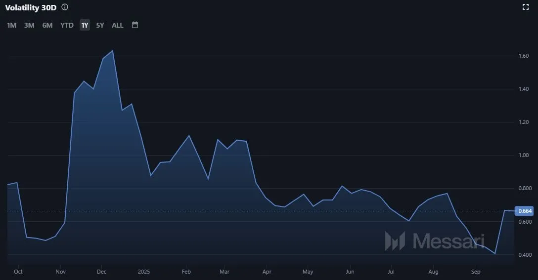 Entwicklung der Volatilität von Quant (QNT)