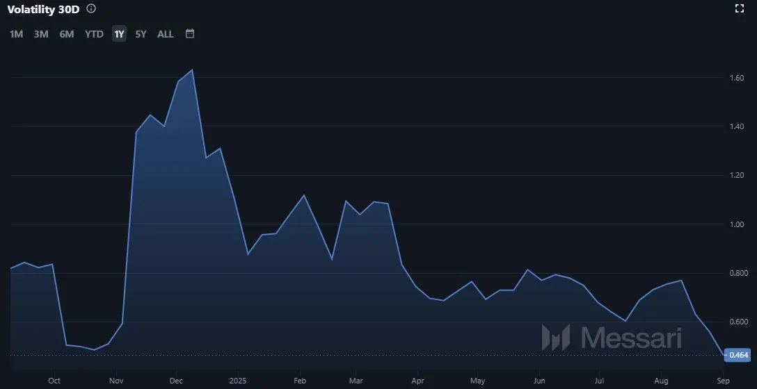 Entwicklung der Volatilität von Quant (QNT)