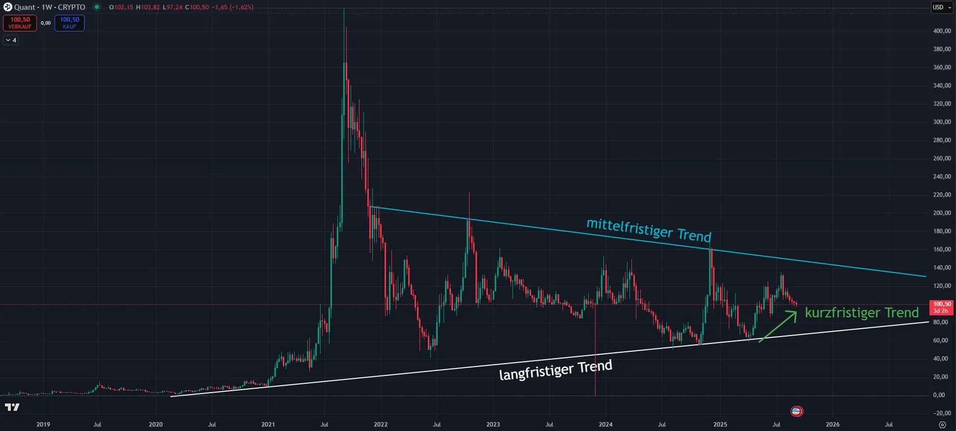 Quant Chartanalyse in Wochendarstellung (Stand: 11.09.2025)