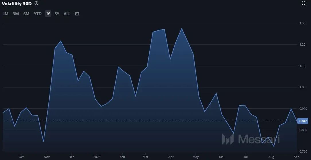 Entwicklung der Volatilität von Render Token (Quelle: Messari.io)