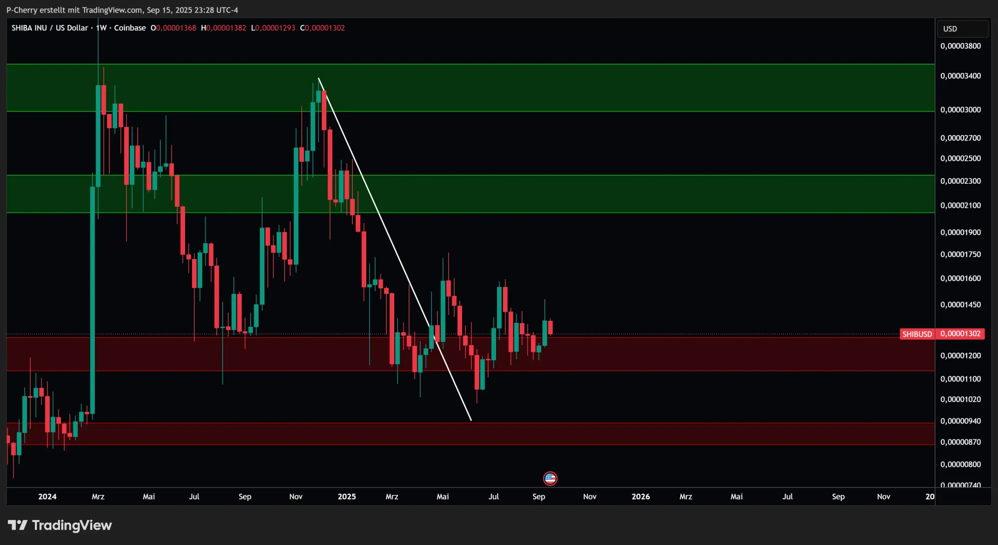 SHIB, Supportlevel, Wochenchart, Quelle: Tradingview