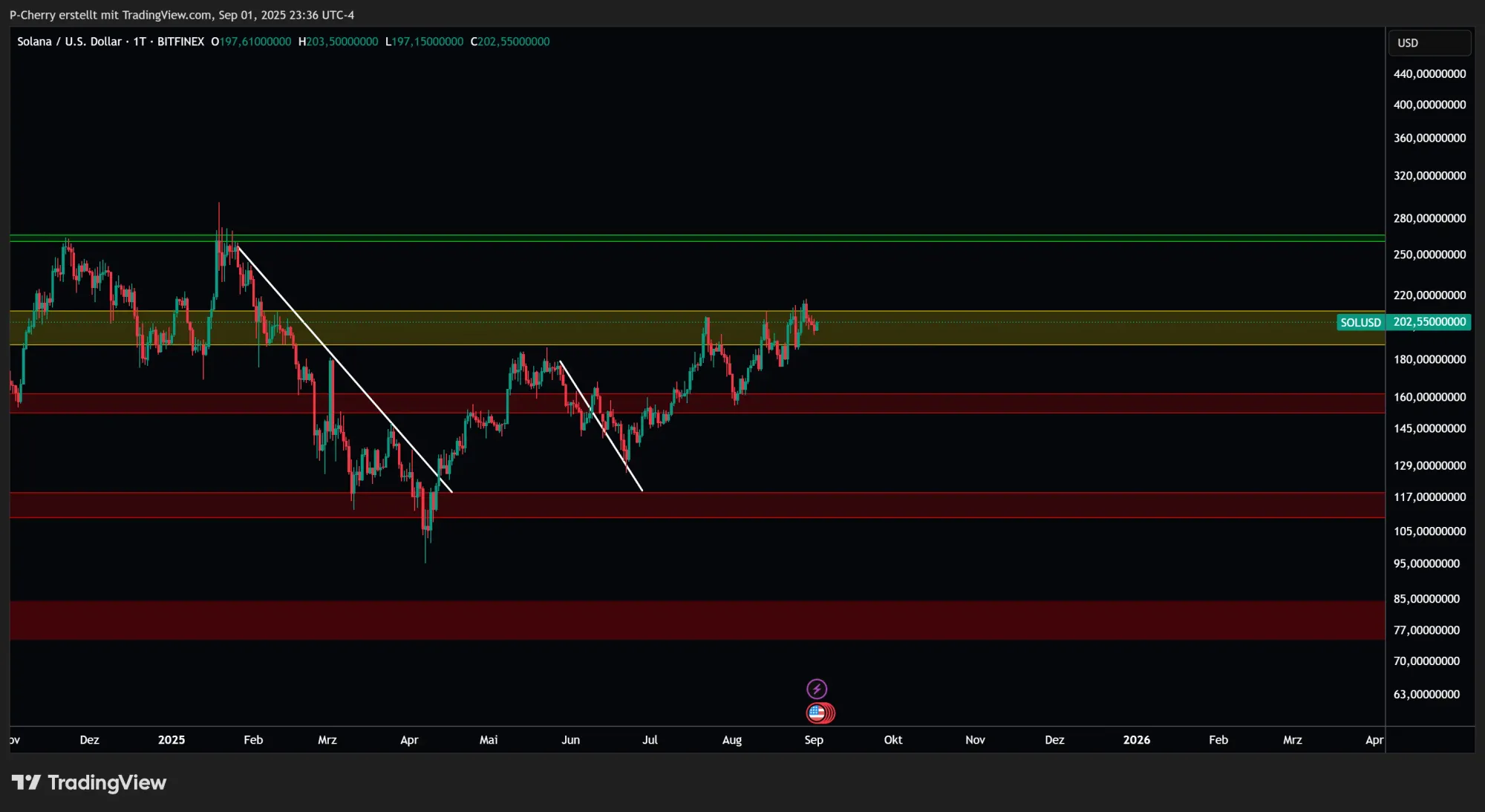 Solana, Supportlevel, Tageschart, Quelle: Tradingview