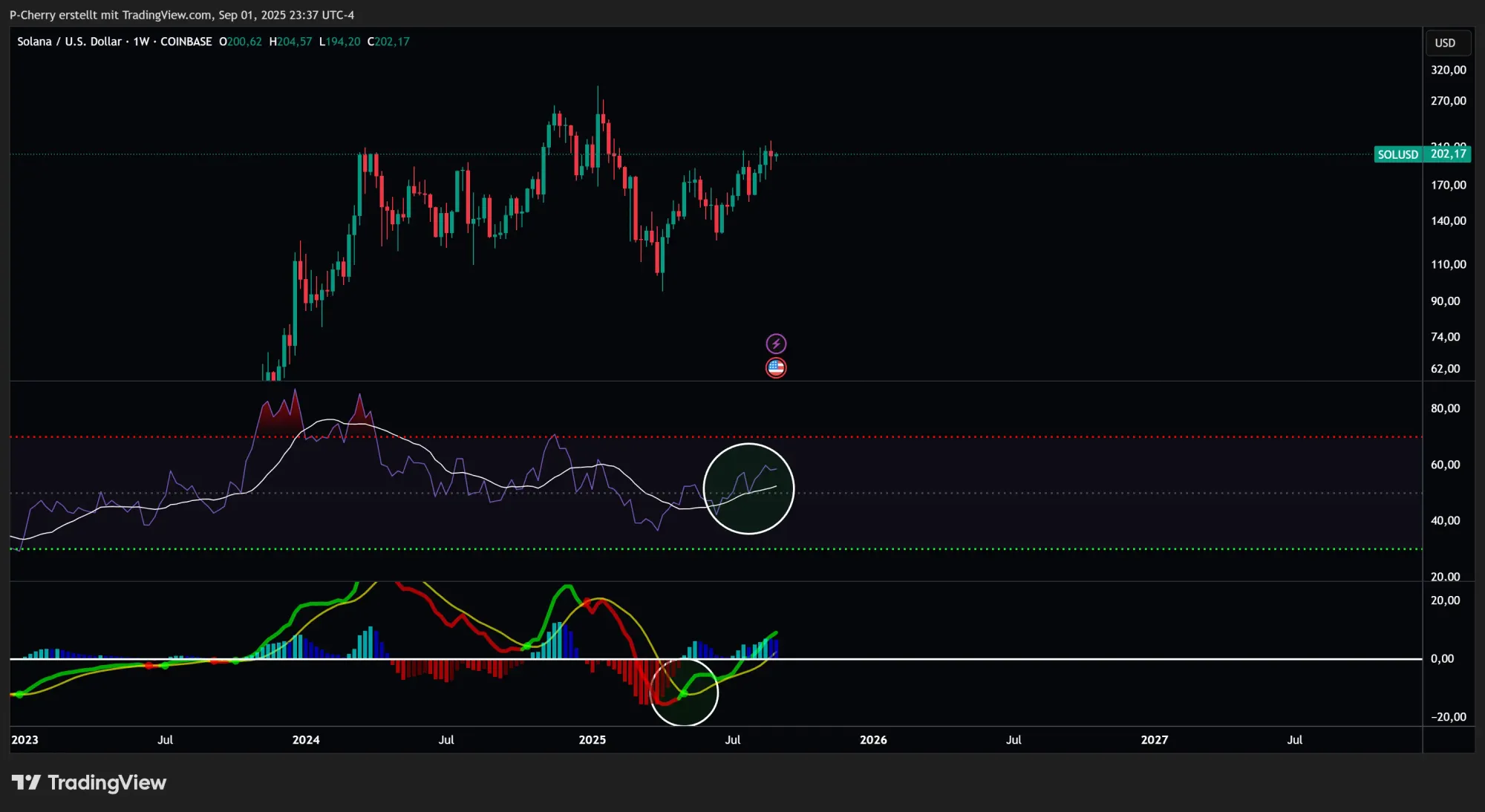 Solana, RSI und MACD, Wochenchart, Quelle: Tradingview