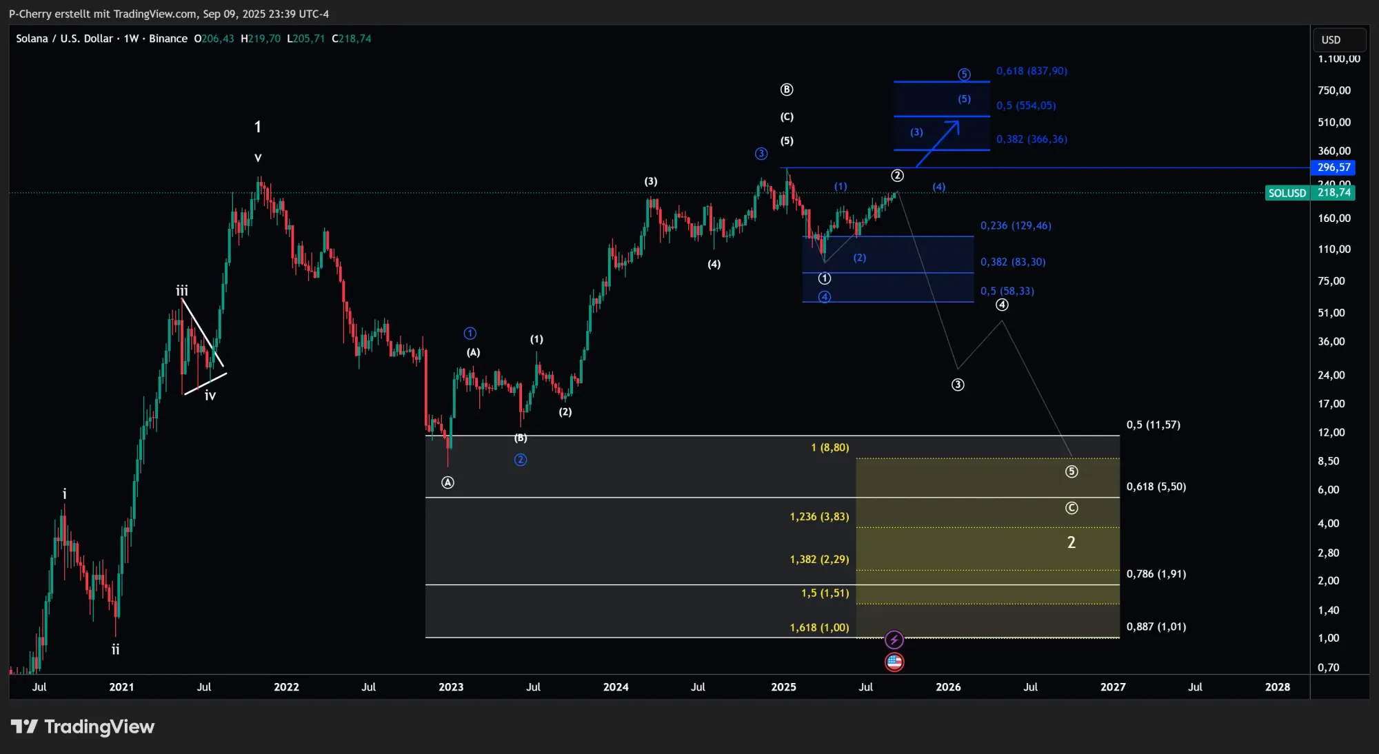 Solana, Elliott Wellen, Wochenchart, Quelle: Tradingview