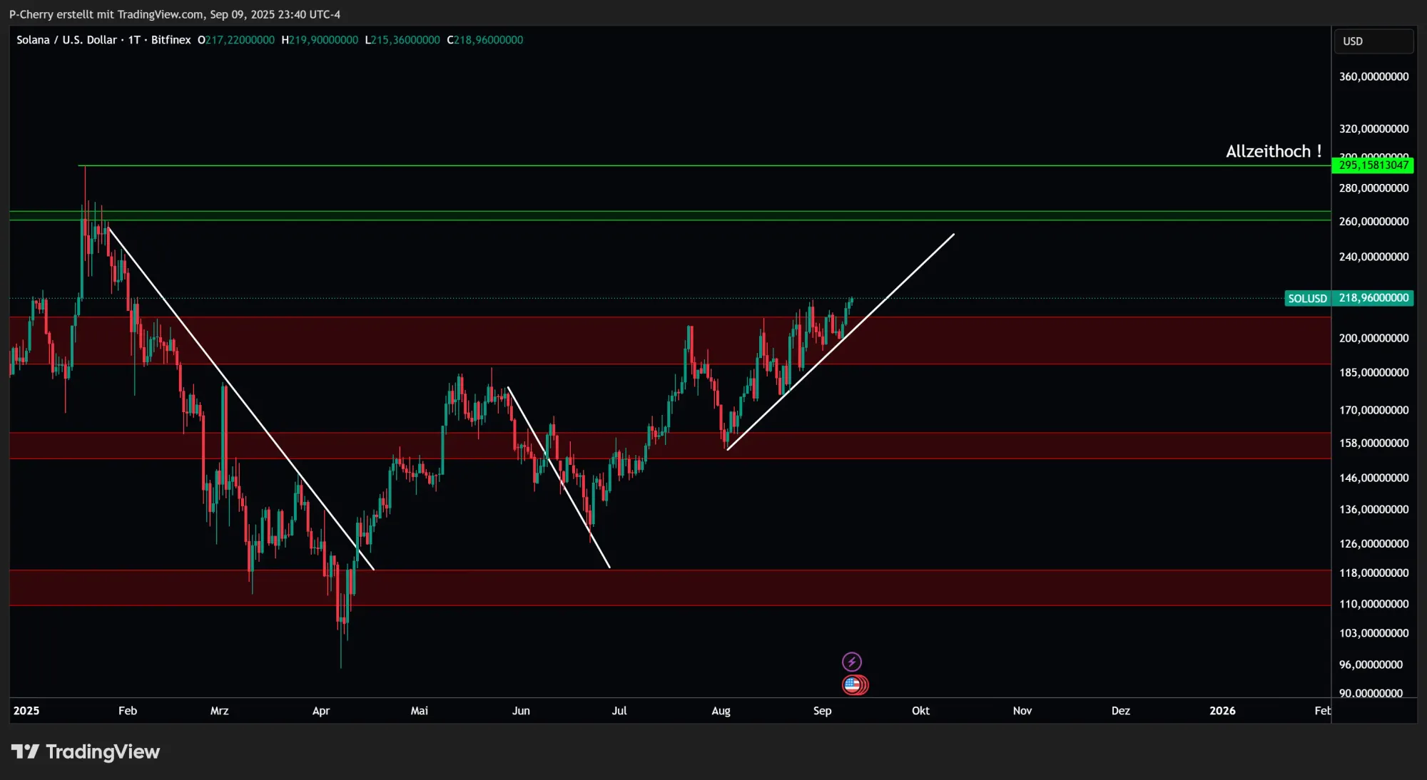 Solana, Supportlevel, Tageschart, Quelle: Tradingview