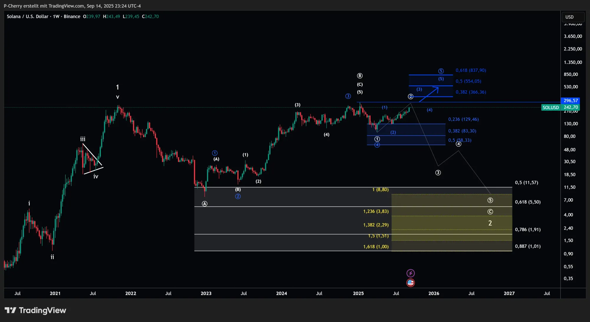 Solana, Elliott Wellen, Wochenchart, Quelle: Tradingview