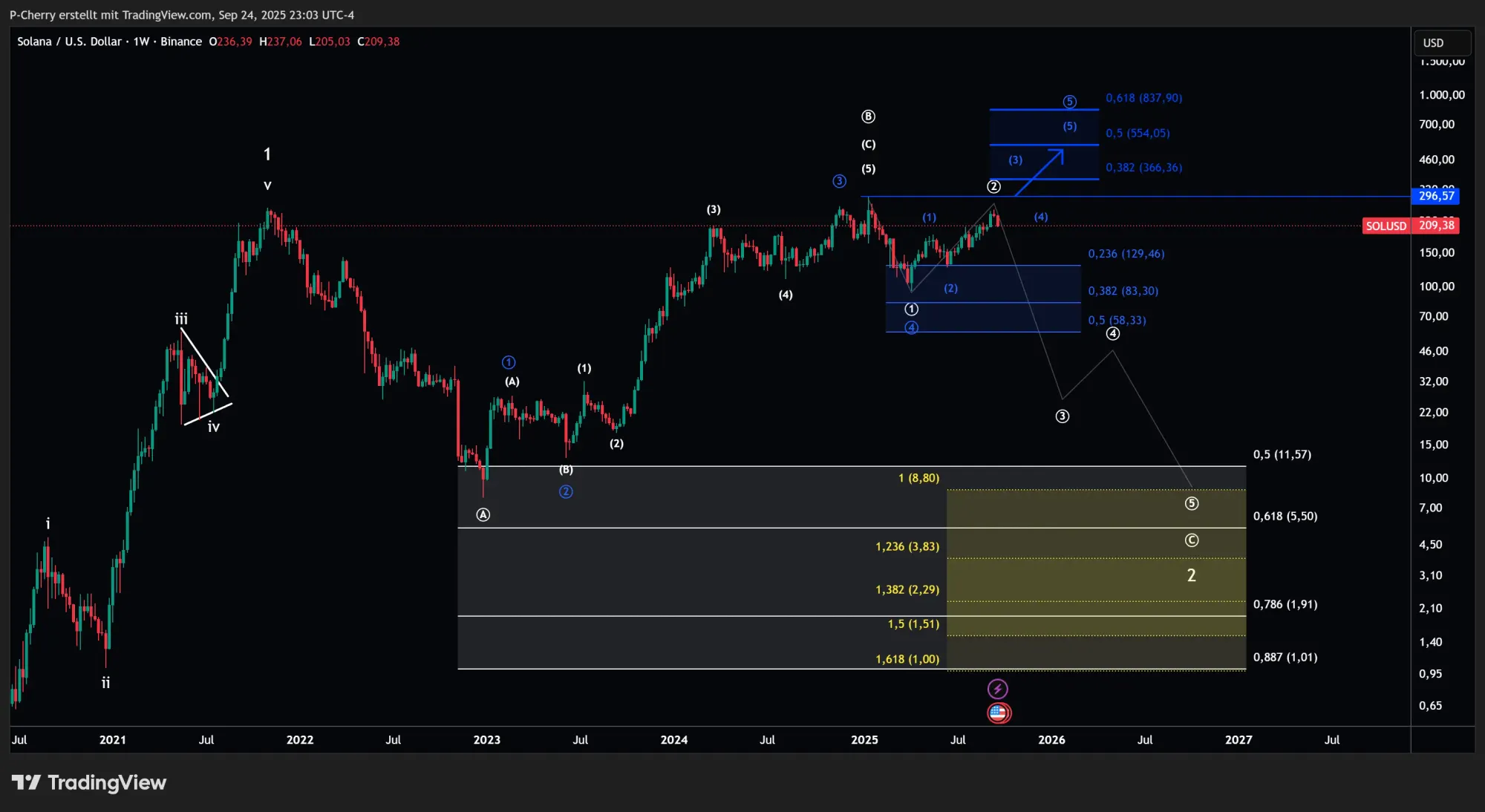 Solana, Elliott Wellen, Wochenchart, Quelle: Tradingview