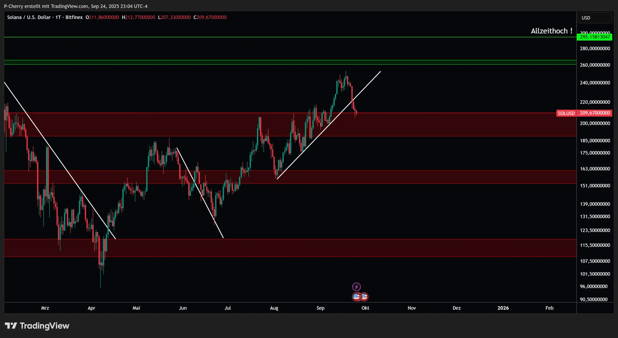 Solana, Supportlevel, Tageschart, Quelle: Tradingview