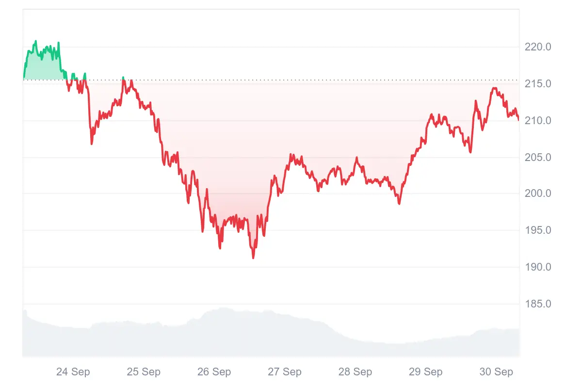 Solana-Kurs in den letzten 7 Tagen auf Coinmarketcap