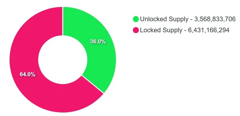 Angebot aller Sui-Token. Anteilig Tokens, die bereits im Umlauf sind, und Tokens, die noch freigegeben werden