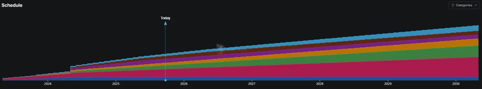Ausgabeschema der SUI Token von Sui bis April 2030