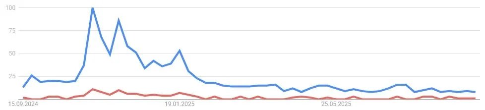 SHIB, Shiba Inu Suchvolumen, Quelle: Google Trends