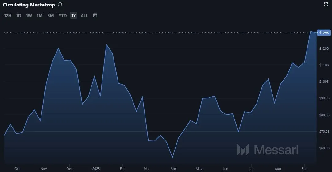 Entwicklung der Marktkapitalisierung von Solana (SOL) (Quelle: Messari.io, Stand: 16.09.2025)