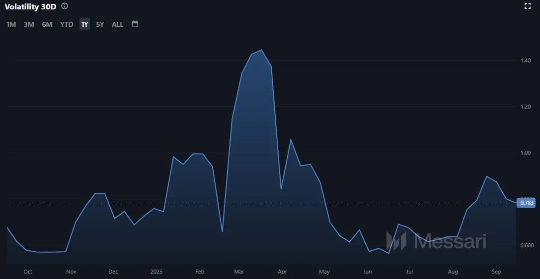 Entwicklung der Solana (SOL) Volatilität (Quelle: Messari.io)