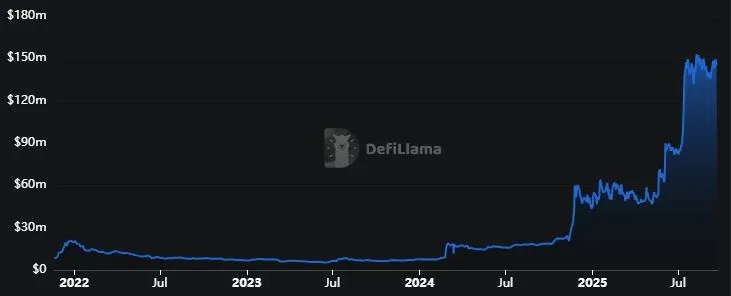 Stellar XLM - Gesperrter Gesamtwert TVL