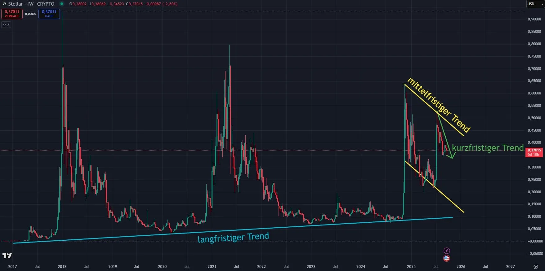 Stellar XLM - Trendverlauf in Wochendarstellung (Stand: 23.09.2025)