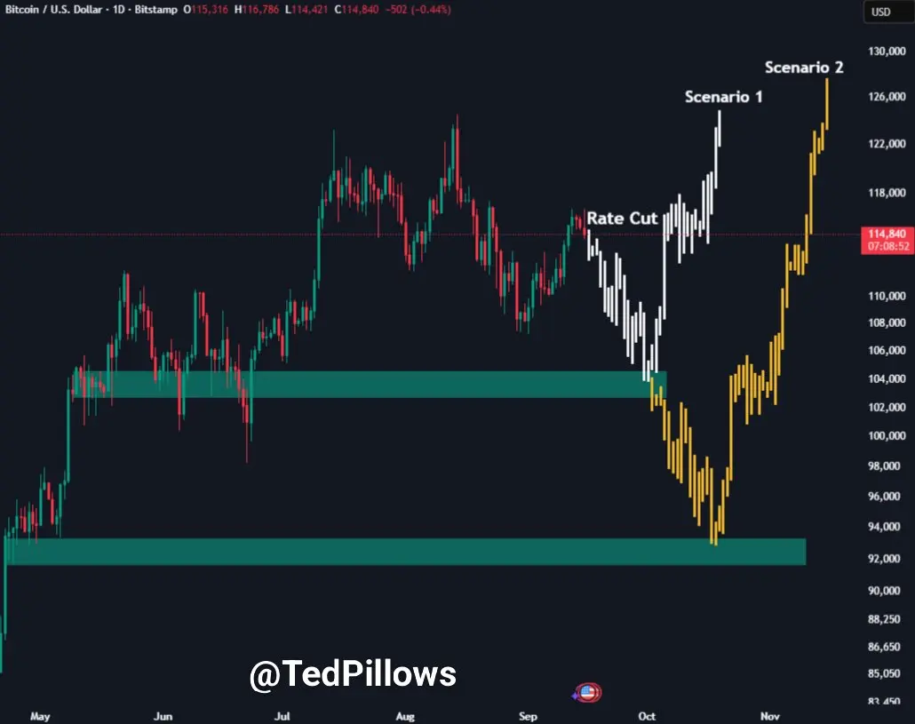 Bitcoin Prognose von TedPillows auf X