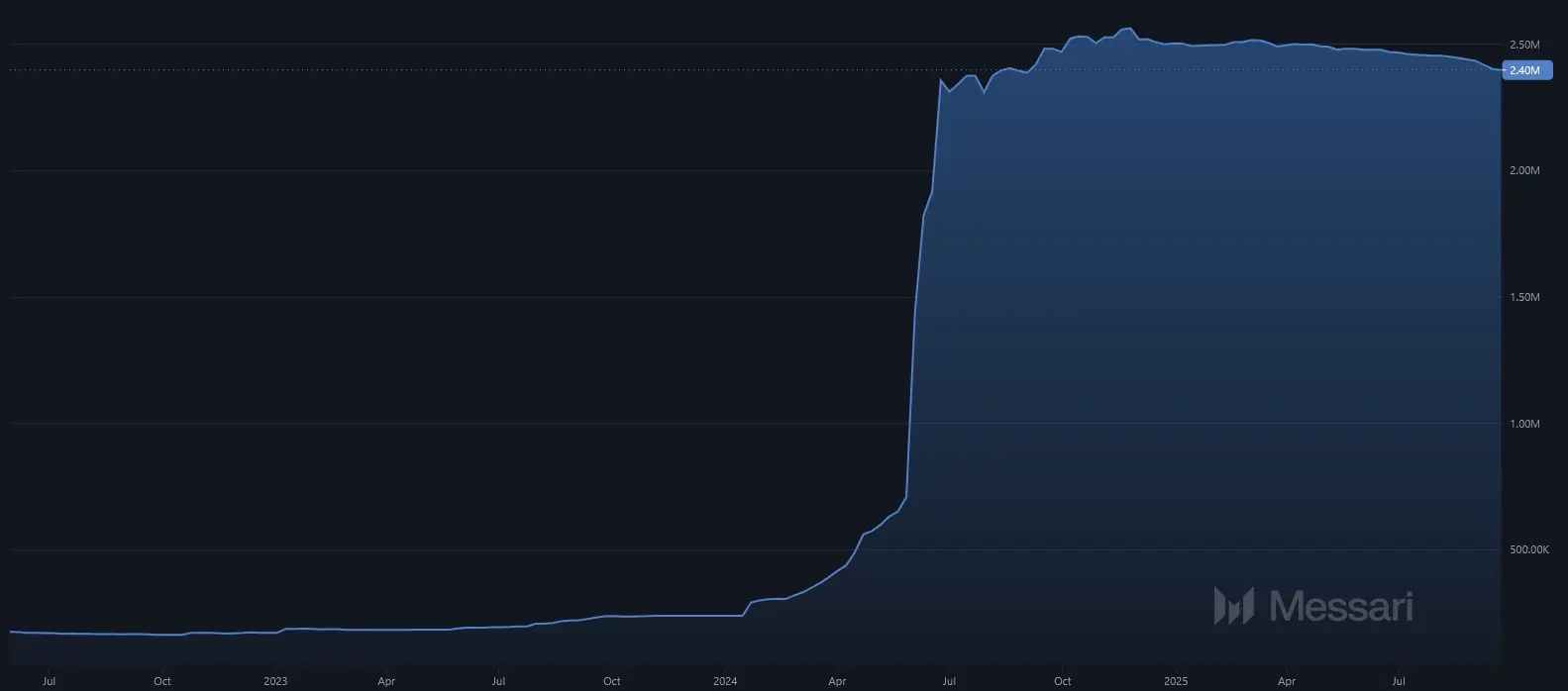 Wachstum an X (Twitter)-Follower von Toncoin von Mai 2022 bis September 2025