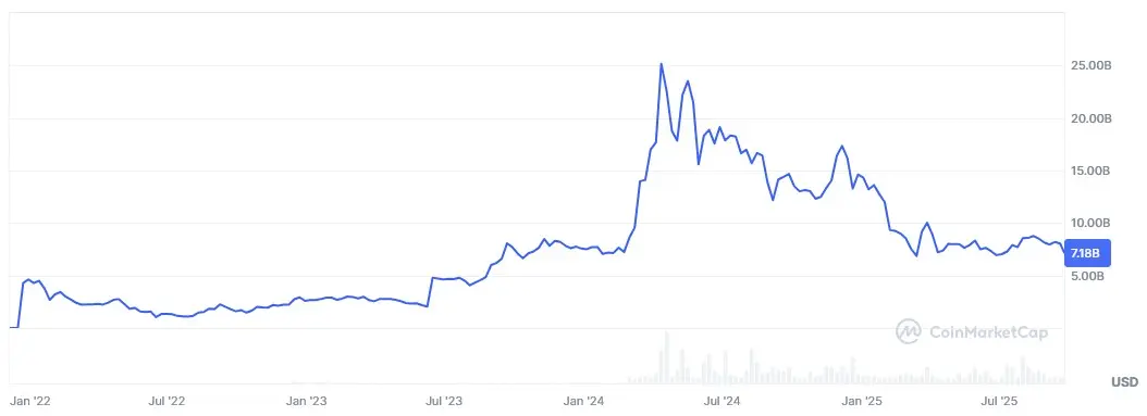 Entwicklung der Marktkapitalisierung von Toncoin (TON) von Dezember 2021 bis September 2025