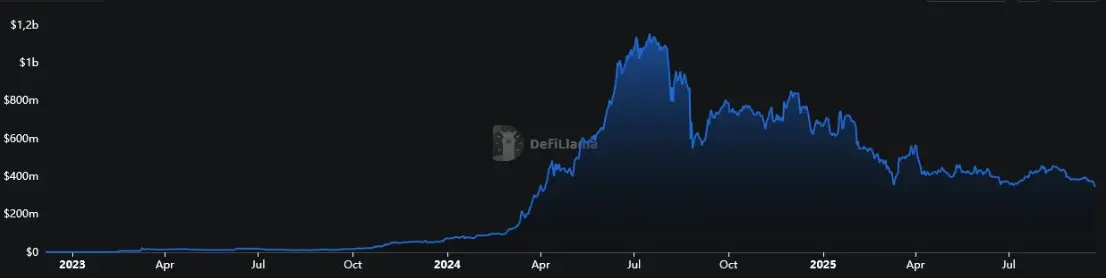 Total Value Locked (TVL) von Toncoin von Dezember 2022 bis September 2025