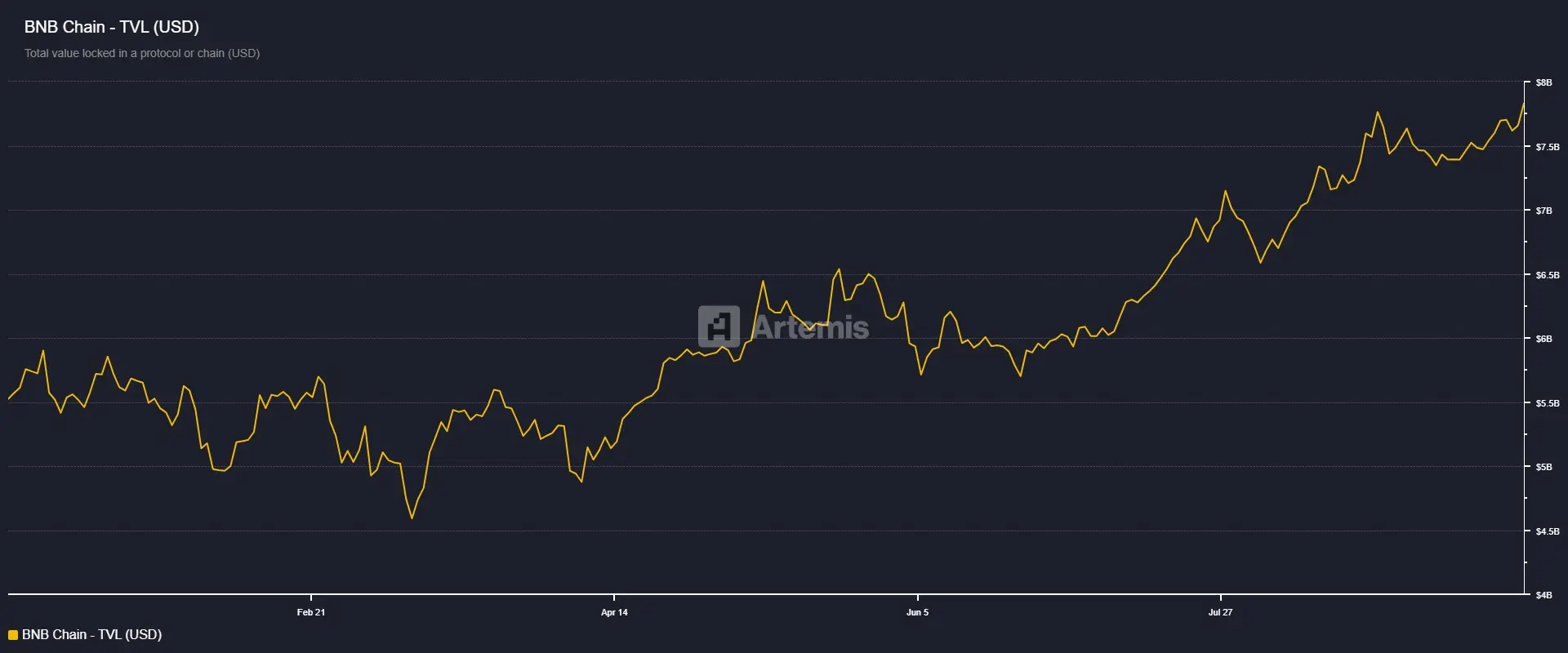 BNB-Chain: TVL. Quelle: Artemis