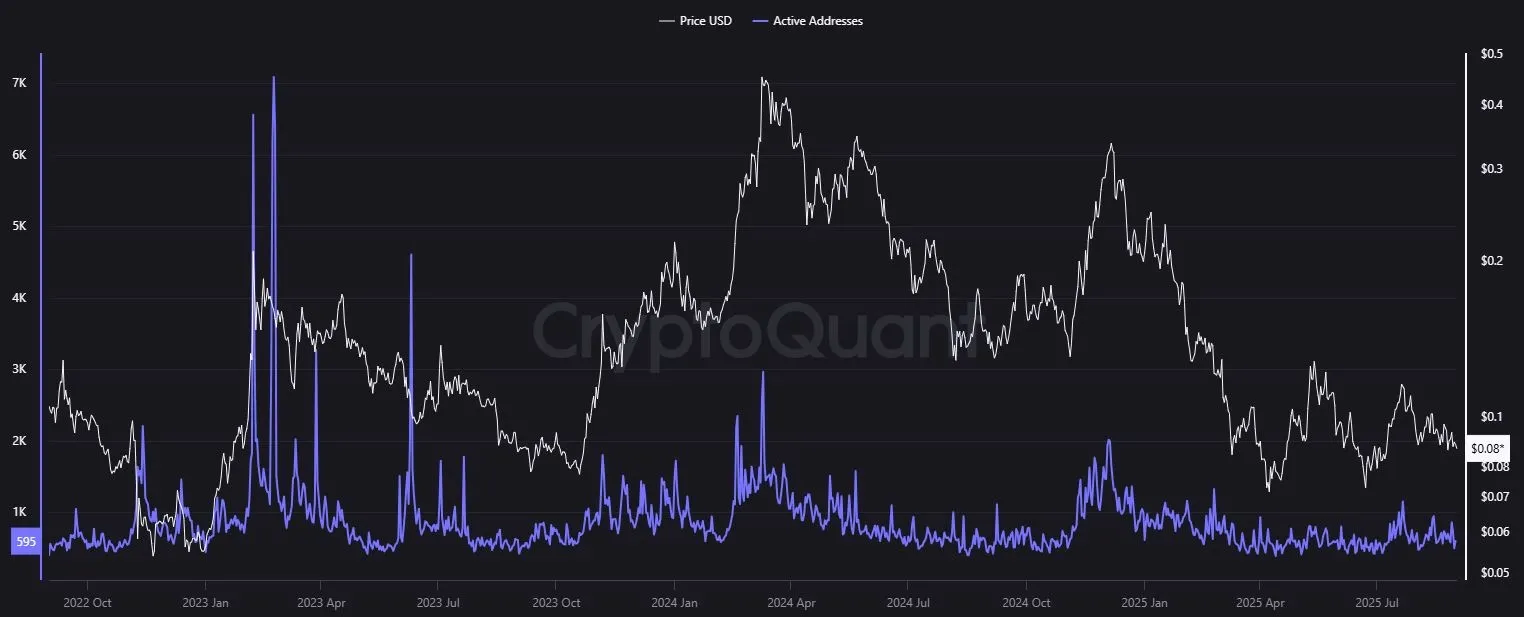 The Graph GRT - Aktive Adressen