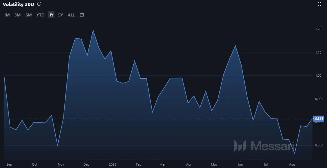 The Graph GRT - Entwicklung der Volatilität (Quelle: Messari.io)