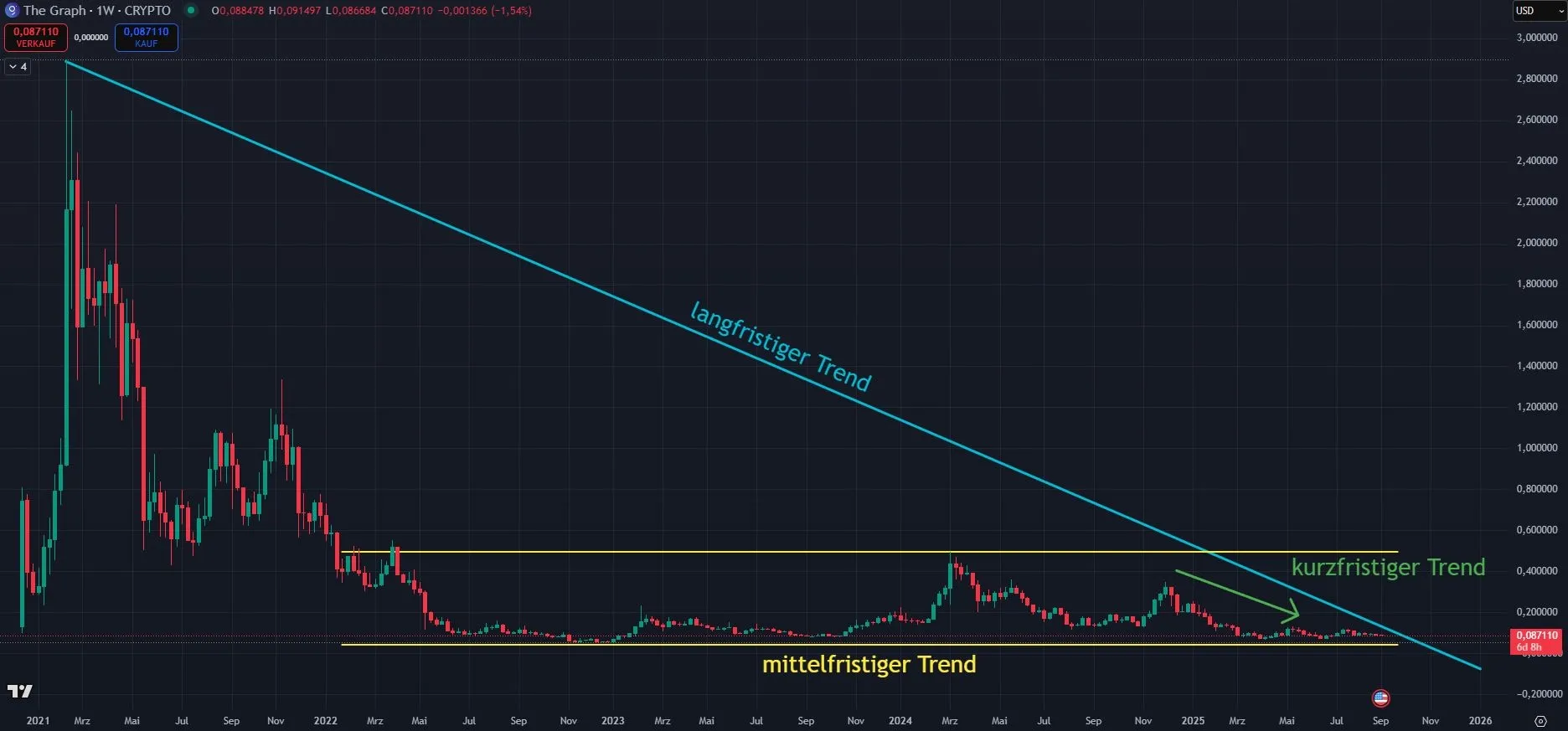 The Graph GRT Chartanalyse - Trendverlauf in der Wochenansicht (Stand: 01.09.2025)