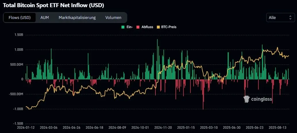 Total Bitcoin Spot ETF Net Inflows, Quelle: Coinglass