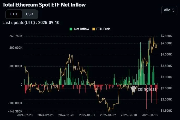 Ethereum-ETF Zu-/Abflüsse historisch (Quelle: Coinglass)