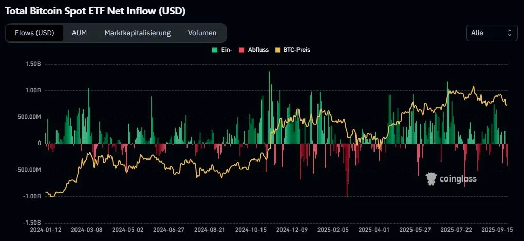 Total Bitcoin Spot ETF Net Inflows, Quelle: Coinglass