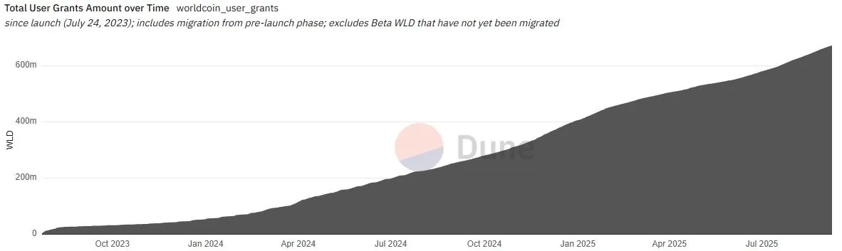 Worldcoin Total User Grants, Quelle: Dune