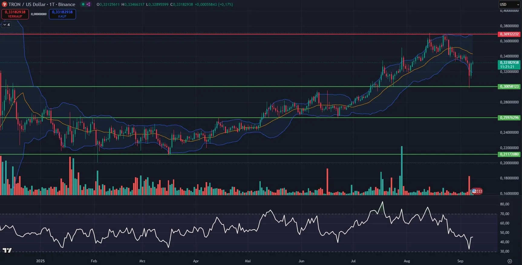 TRX-Kurs Chart in Tagesdarstellung