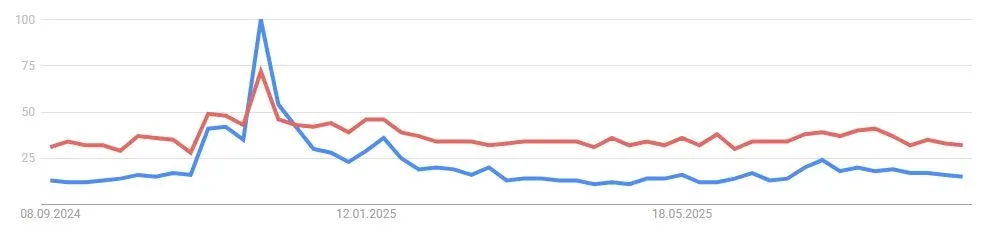 Google Suchanfragen Tron / TRX