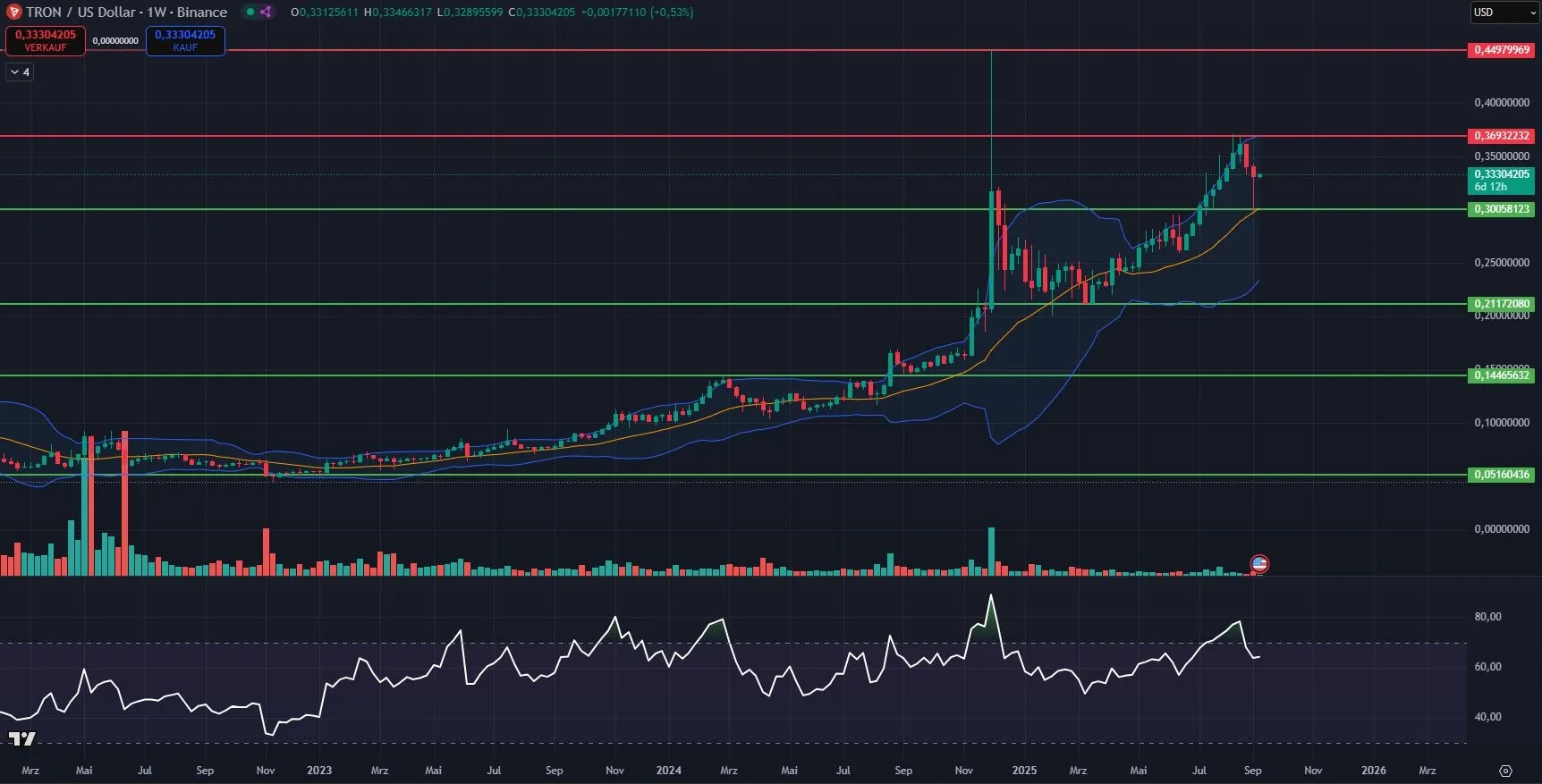 Tron TRX-Kurs Chart in der Wochenbetrachtung am 06.08.2025