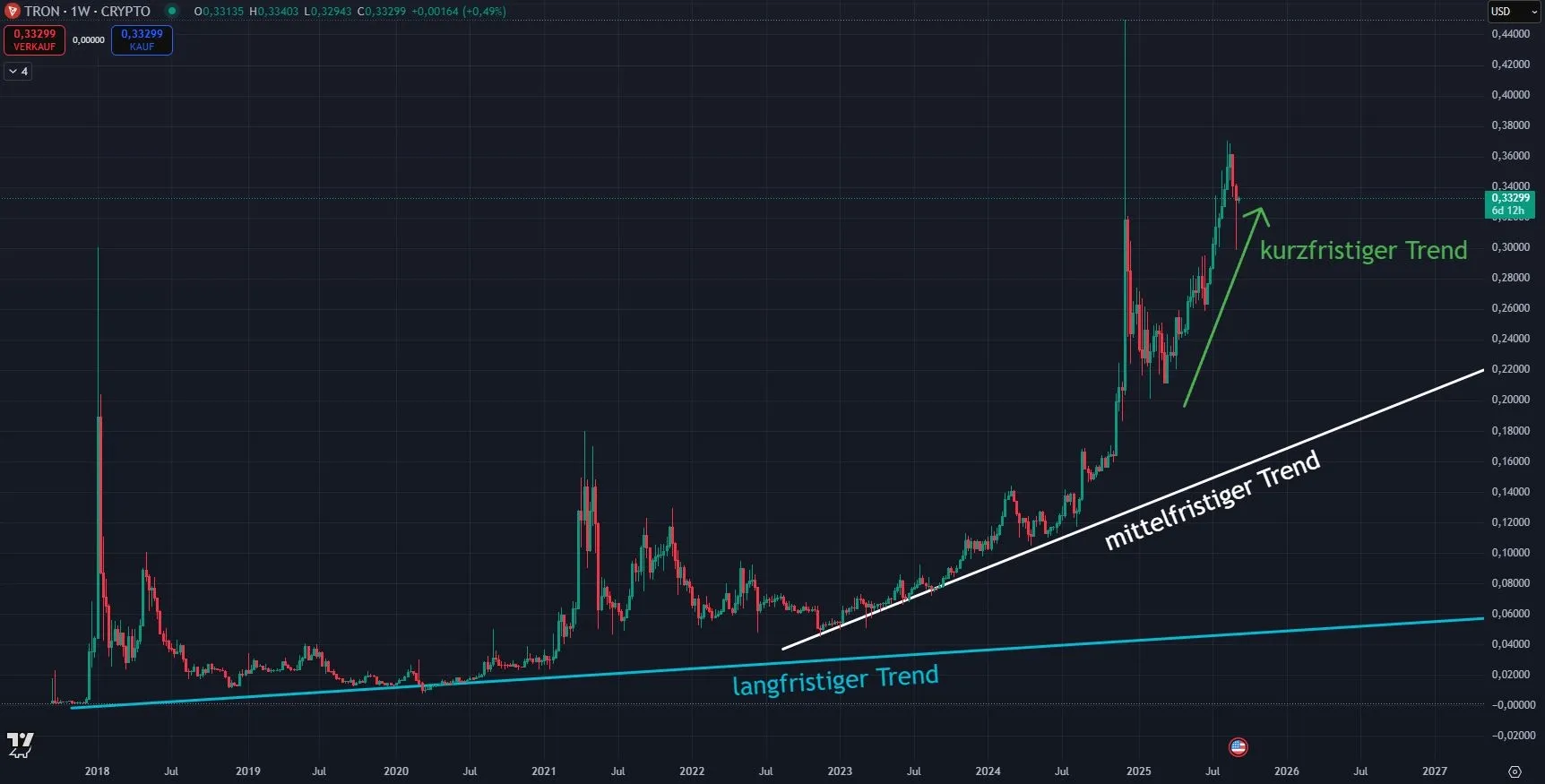 Tron TRX Trendverlauf in Wochendarstellung