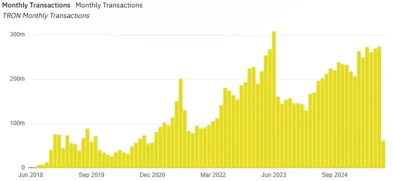 Anzahl der Transaktionen im Tron Netzwerk