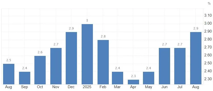 Inflationsraten monatlich bis Juni 2025 (Quelle: de.tradingeconomics.com)