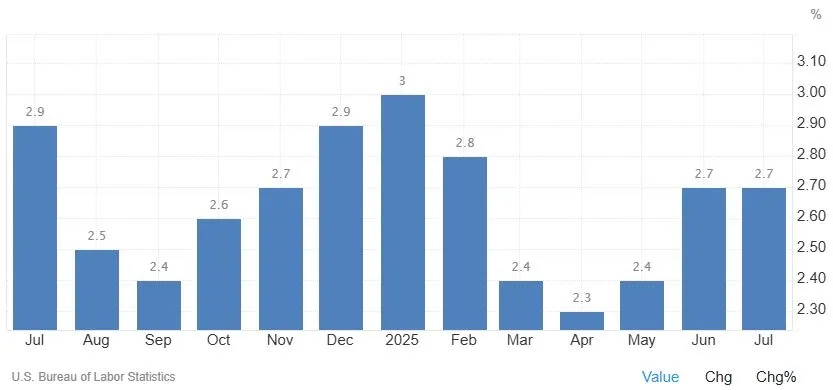 Inflationsraten monatlich bis Juni 2025 (Quelle: de.tradingeconomics.com)